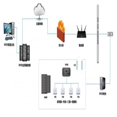 RFID智能檔案管理系統介紹