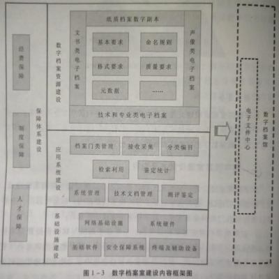 數(shù)字檔案室建設的主要內(nèi)容