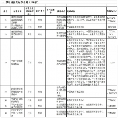 涉及檔案部分！自然資源部發(fā)布2020年度自然資源標準制修訂工作計劃（公示稿）