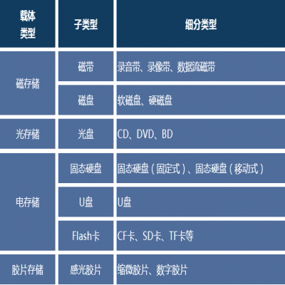 常見檔案數(shù)據(jù)存儲載體介紹及特性比較