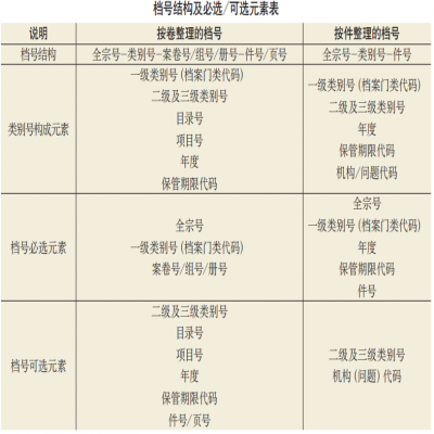 全文及解讀！《檔號編制規則》（DA/T13—2022）